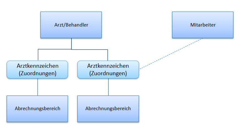 Übersicht Mitarbeiter - Arztkennzeichen Übersicht Mitarbeiter - Arztkennzeichen
