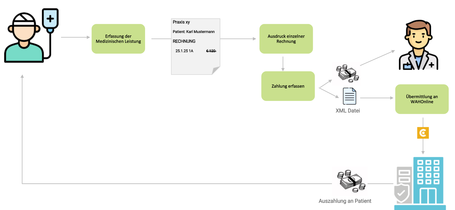 Übersicht von WAHonline