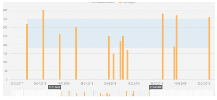Laborverlauf darstellen Laborverlauf darstellen