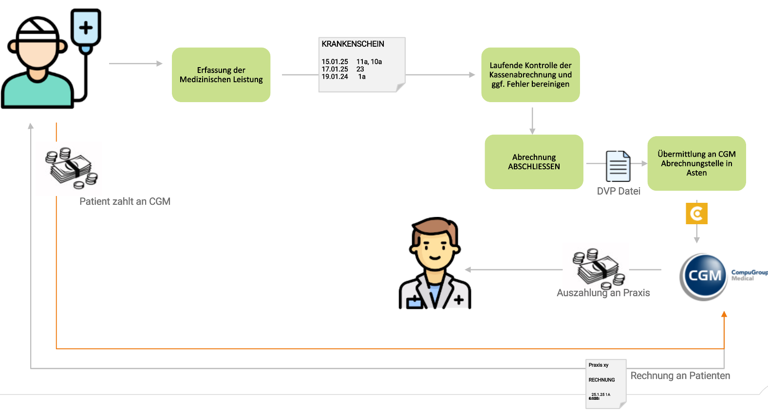 Übersicht CGM Abrechnungsservice