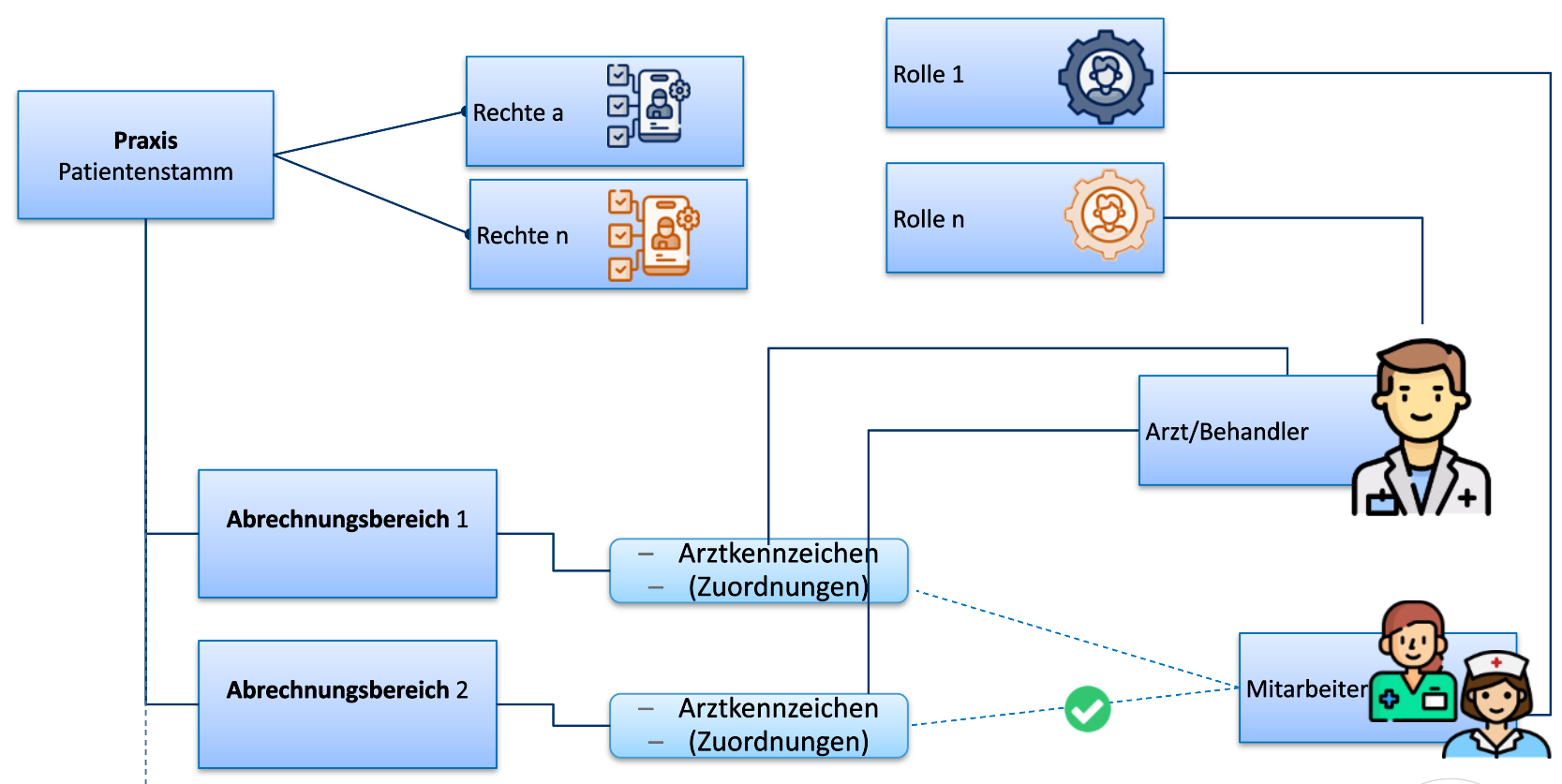 Übersicht Abrechnungsbereiche