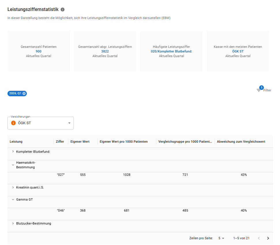 Leistungsziffernstatistik (mit Tooltip) Leistungsziffernstatistik (mit Tooltip)