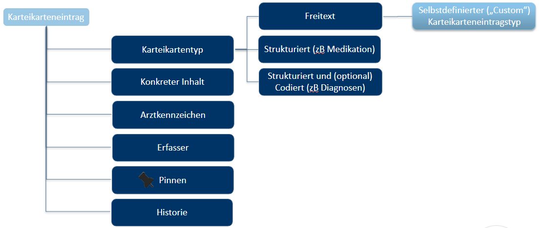 Struktur der Karteikarteneinträge