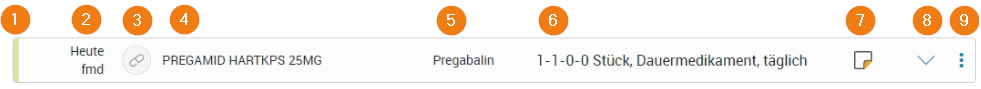 Aufbau einer Tabellenzeile im Medikationsblatt Aufbau einer Tabellenzeile im Medikationsblatt