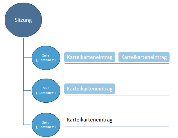 Struktur der Karteikarte