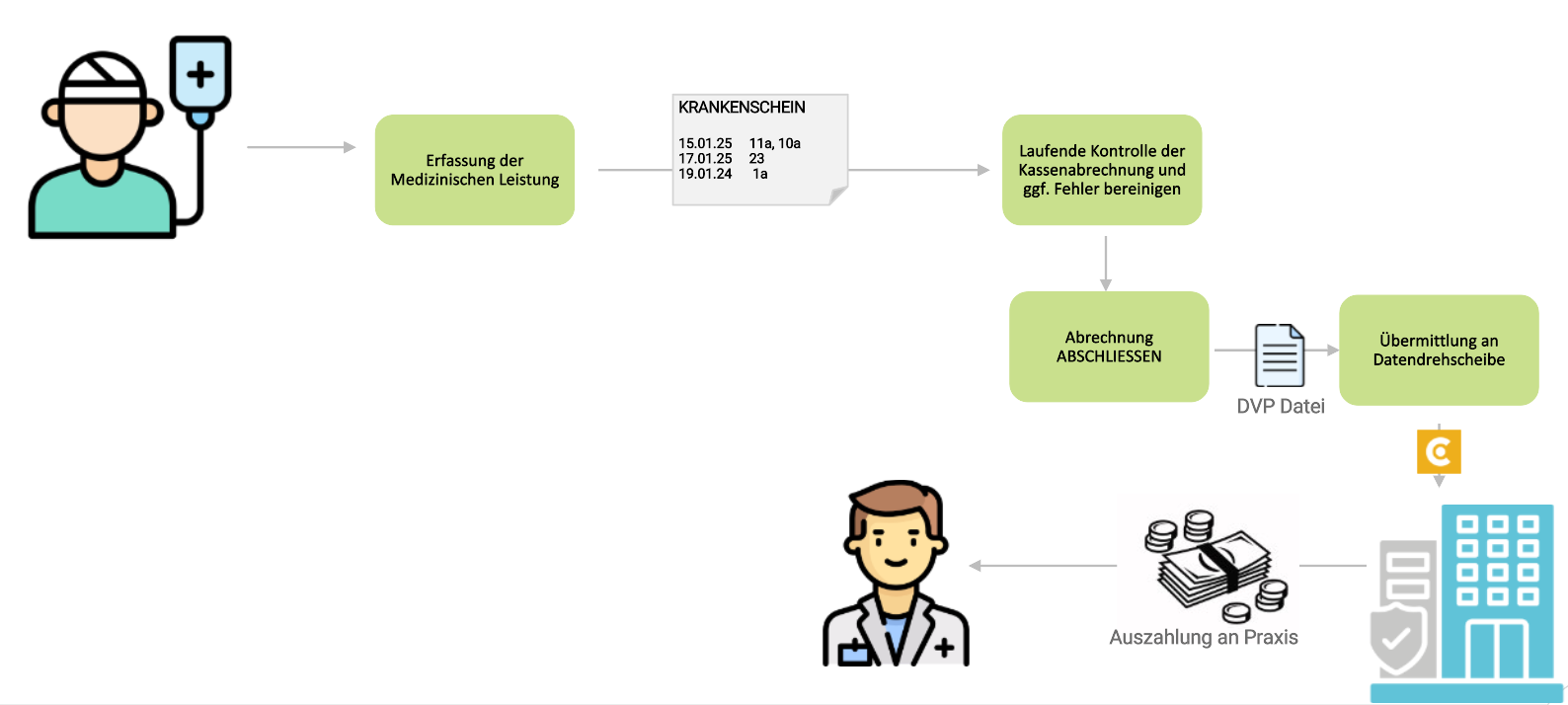 Übersicht Kassenabrechnung