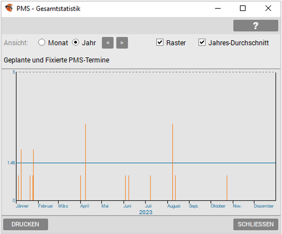 PMS Statistik