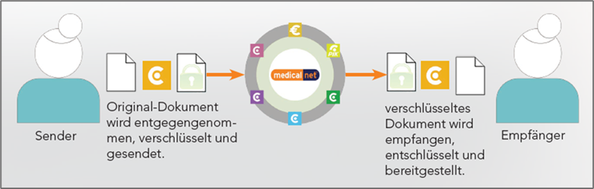 Die Medical Net Datendrehscheibe Die Medical Net Datendrehscheibe